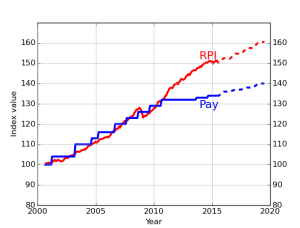 Graph showing the decline of teacher pay with respect to RPI